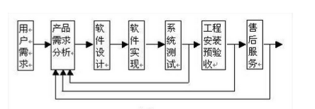 如何構建有效的軟件設計開發(fā)質(zhì)量管理流程